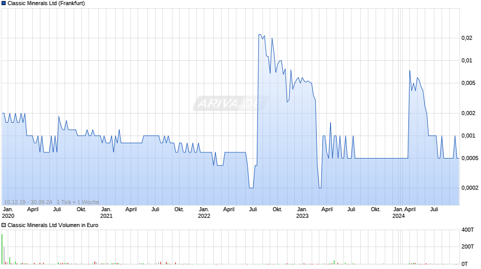 Classic Minerals Chart