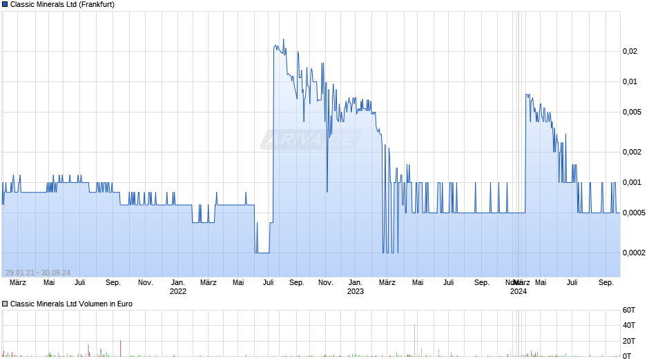 Classic Minerals Chart