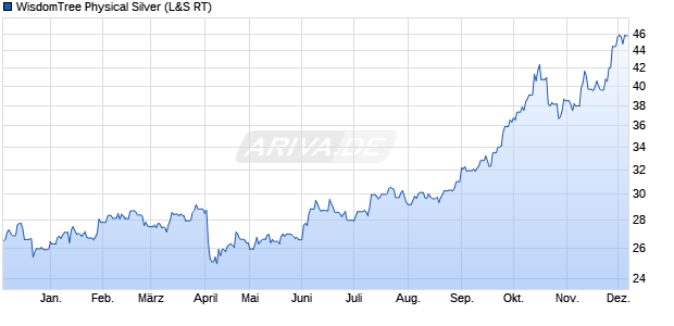 WisdomTree Physical Silver ETC Chart