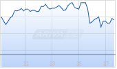 WisdomTree Physical Silver Chart