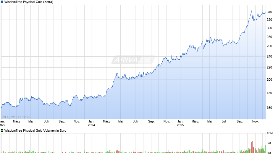WisdomTree Physical Gold Chart