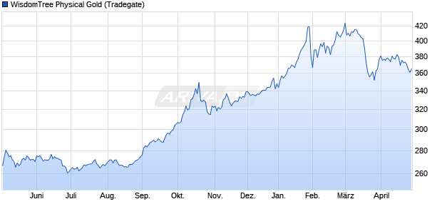 WisdomTree Physical Gold ETC Chart