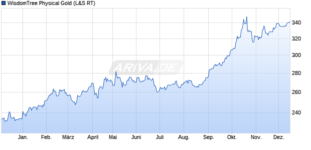WisdomTree Physical Gold ETC Chart