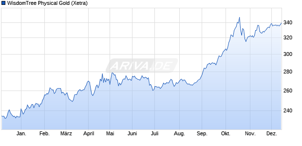 WisdomTree Physical Gold ETC Chart