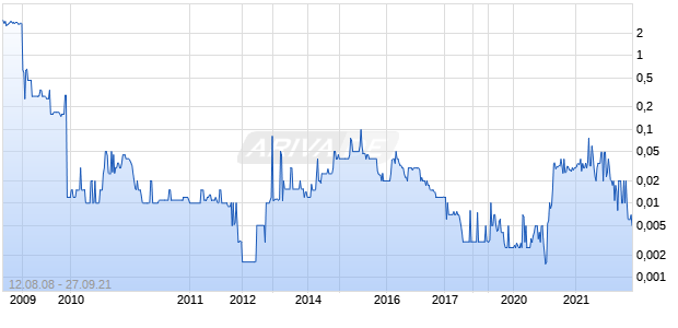 CAPITAL CITY ENERGY Chart
