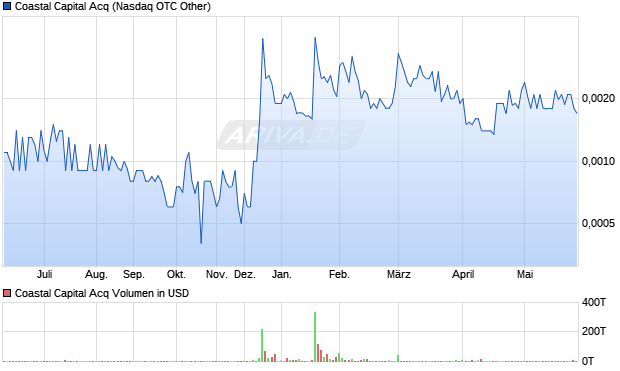 Coastal Capital Acq Aktie Chart