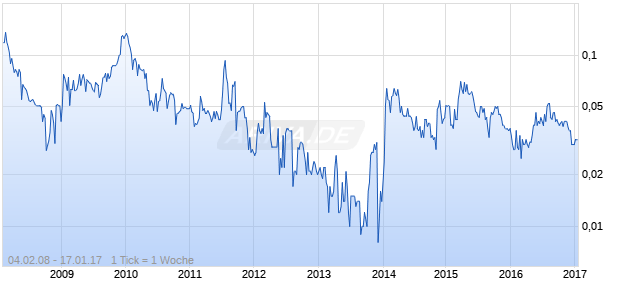 GREENEARTH ENERGY LTD Chart
