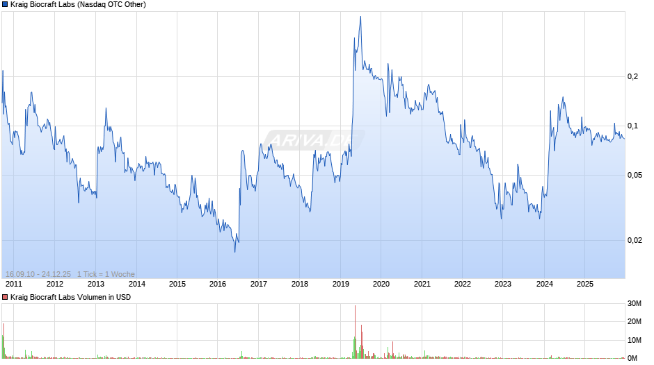 Kraig Biocraft Labs Chart