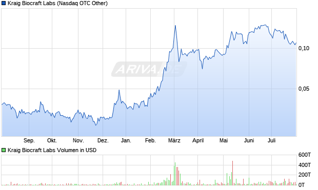 Kraig Biocraft Labs Aktie Chart