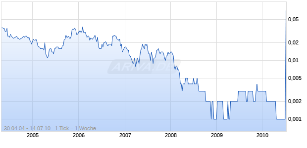 AUSTRAL AFRICA RES Chart