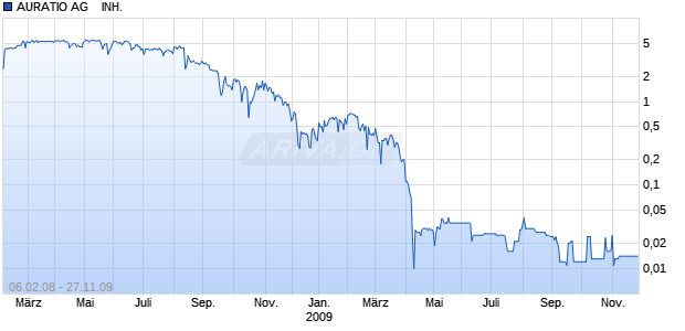 AURATIO AG    INH. SF-,01 Chart