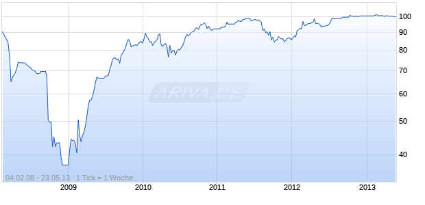 ABERDEEN ASSET MAN.07/UND Chart