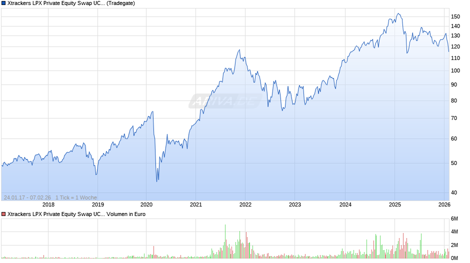 Xtrackers LPX Private Equity Swap UCITS ETF 1C Chart
