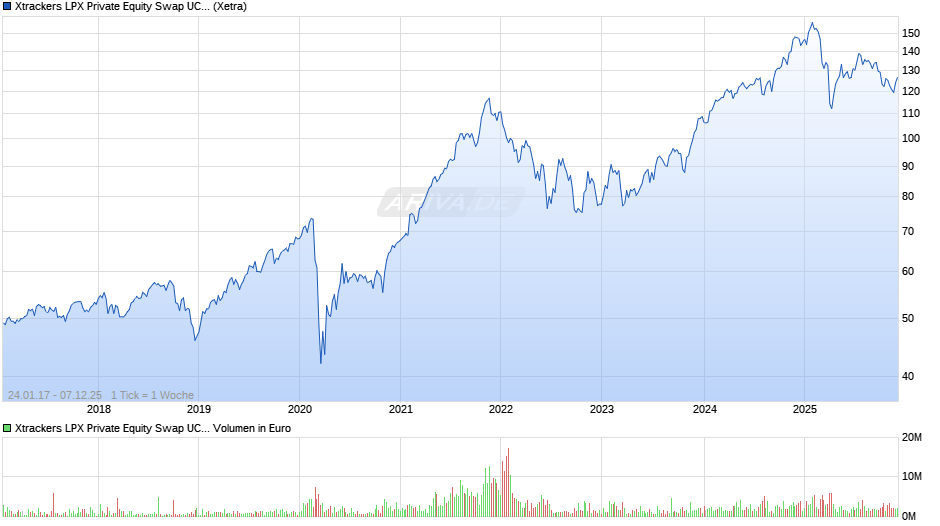 Xtrackers LPX Private Equity Swap UCITS ETF 1C Chart