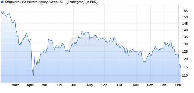 Performance des Xtrackers LPX Private Equity Swap UCITS ETF 1C (WKN DBX1AN, ISIN LU0322250712)