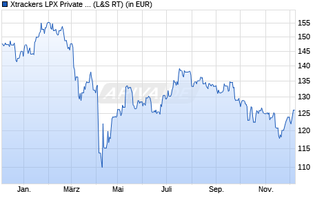 Performance des Xtrackers LPX Private Equity Swap UCITS ETF 1C (WKN DBX1AN, ISIN LU0322250712)