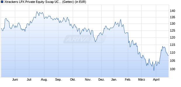 Performance des Xtrackers LPX Private Equity Swap UCITS ETF 1C (WKN DBX1AN, ISIN LU0322250712)