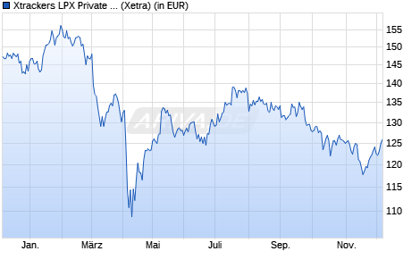 Performance des Xtrackers LPX Private Equity Swap UCITS ETF 1C (WKN DBX1AN, ISIN LU0322250712)