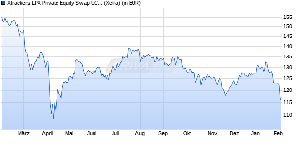 Performance des Xtrackers LPX Private Equity Swap UCITS ETF 1C (WKN DBX1AN, ISIN LU0322250712)