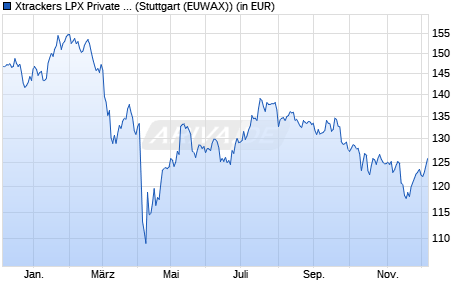 Performance des Xtrackers LPX Private Equity Swap UCITS ETF 1C (WKN DBX1AN, ISIN LU0322250712)