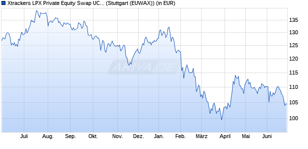 Performance des Xtrackers LPX Private Equity Swap UCITS ETF 1C (WKN DBX1AN, ISIN LU0322250712)