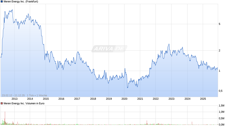 Meren Energy Chart