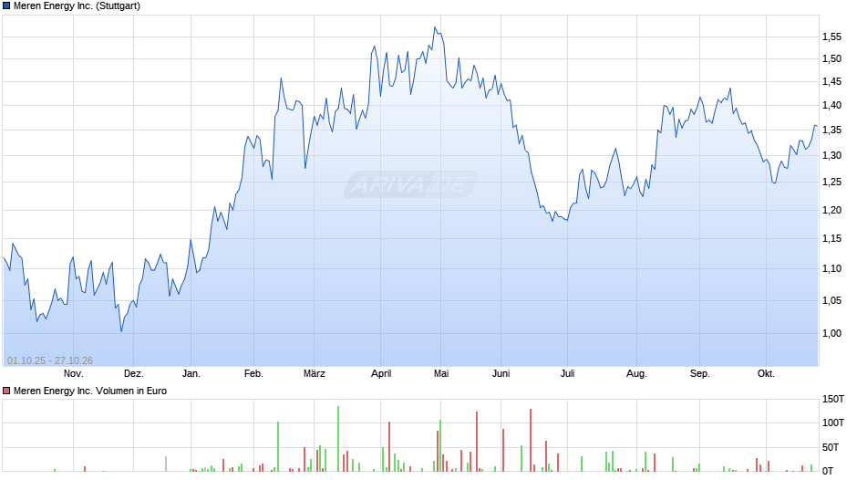 Meren Energy Chart