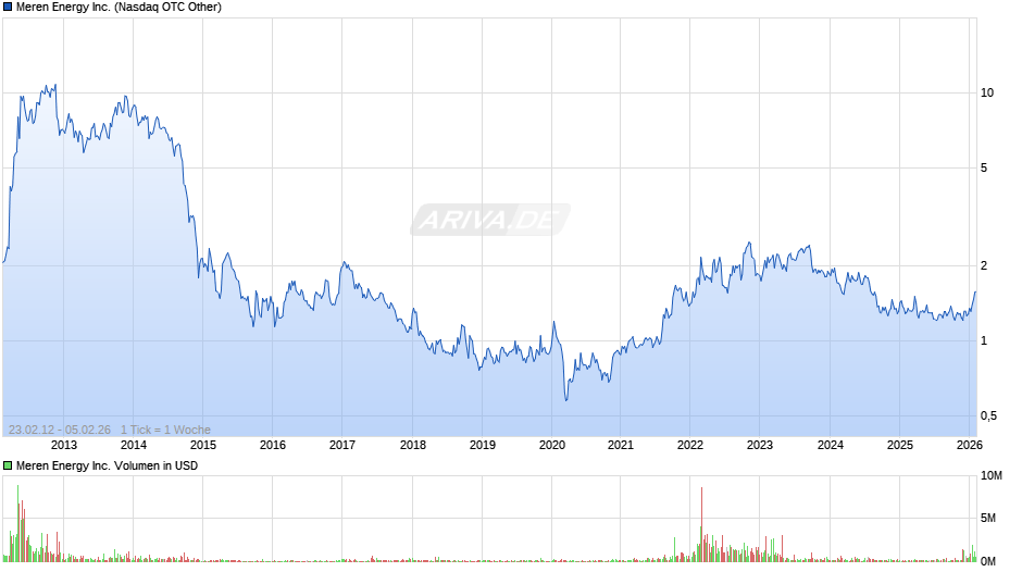 Meren Energy Chart