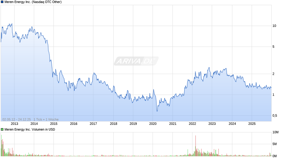Meren Energy Chart