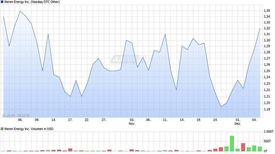 Meren Energy Chart