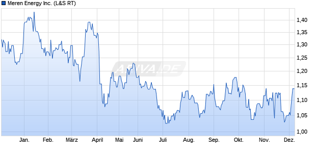 Meren Energy Aktie Chart