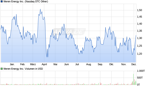 Meren Energy Aktie Chart