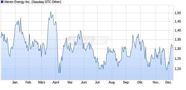 Meren Energy Aktie Chart