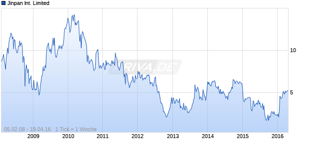 Jinpan International Limited Chart
