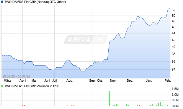 TWO RIVERS FIN GRP Aktie Chart