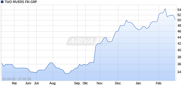 TWO RIVERS FIN GRP Aktie Chart
