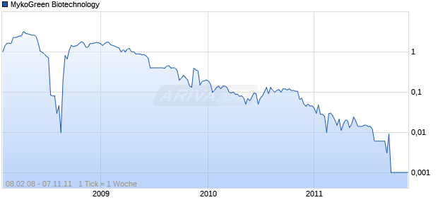 MykoGreen Biotechnology Chart