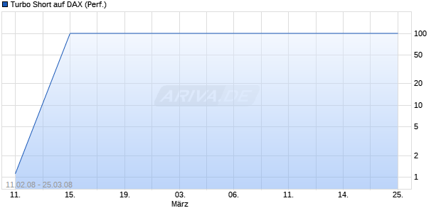 Turbo Short auf DAX (Performance) [BNP Paribas] Chart
