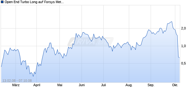 Open End Turbo Long auf Forsys Metals [Soci&eacute;t&eacute; G&eacute;n&eacute;rale] Chart