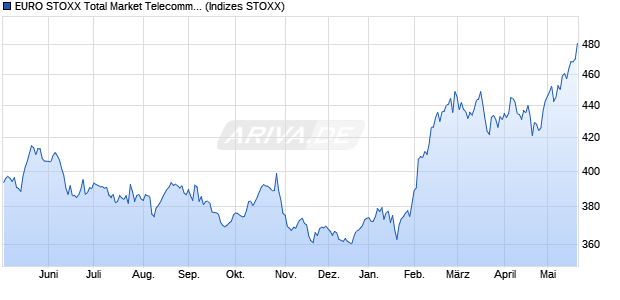 EURO STOXX Total Market Telecommunications Pric. Chart