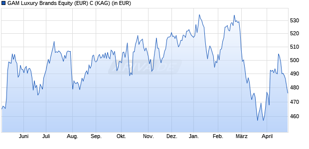 Performance des GAM Luxury Brands Equity (EUR) C (WKN A0NCNU, ISIN LU0329430473)