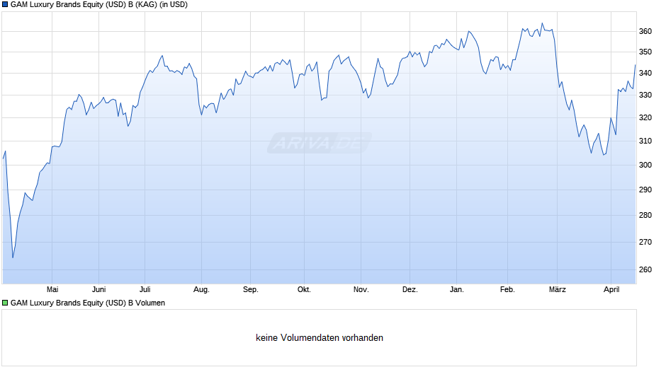 GAM Luxury Brands Equity (USD) B Chart