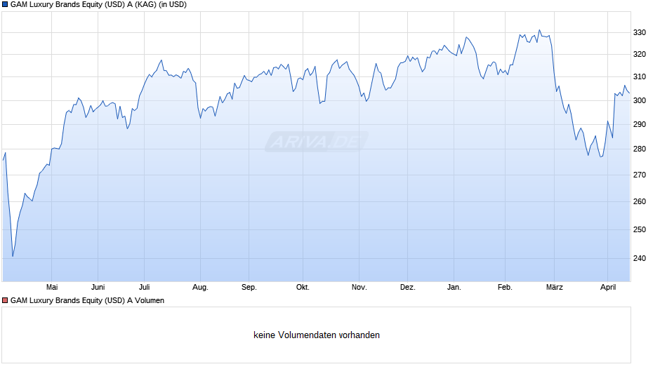 GAM Luxury Brands Equity (USD) A Chart