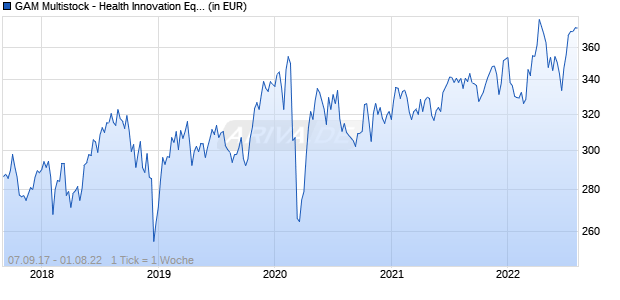 GAM Multistock - Health Innovation Equity USD A Chart