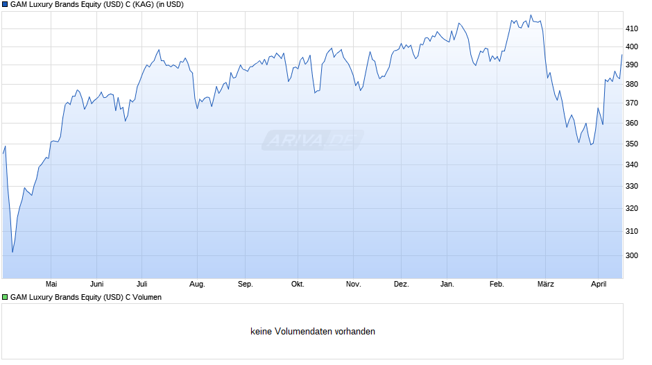 GAM Luxury Brands Equity (USD) C Chart
