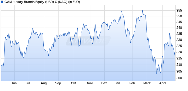 Performance des GAM Luxury Brands Equity (USD) C (WKN A0NCN2, ISIN LU0329430630)