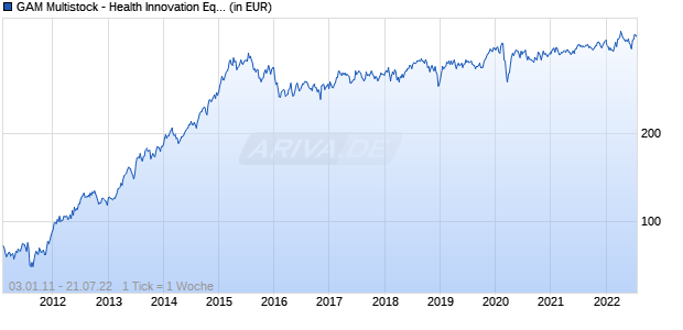 GAM Multistock - Health Innovation Equity USD C Chart