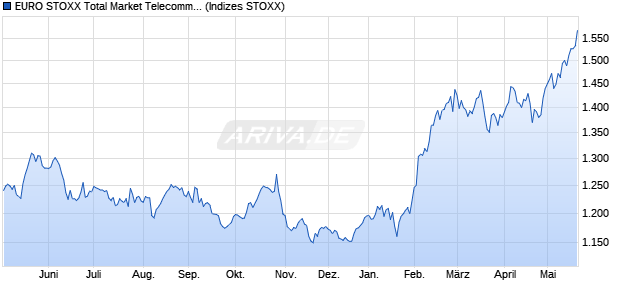 EURO STOXX Total Market Telecommunications Ret. Chart