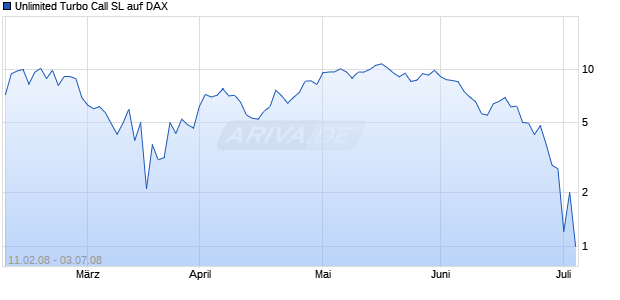 Unlimited Turbo Call SL auf DAX [Dresdner Bank] Chart