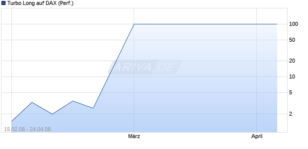 Turbo Long auf DAX (Performance) [BNP Paribas] Chart